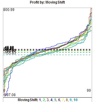 Moving Shift Advanced Optimization Report