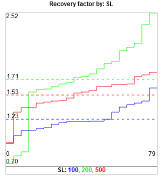 SL 100-500 Advanced Optimization Report