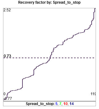 Spread Advanced Optimization Report